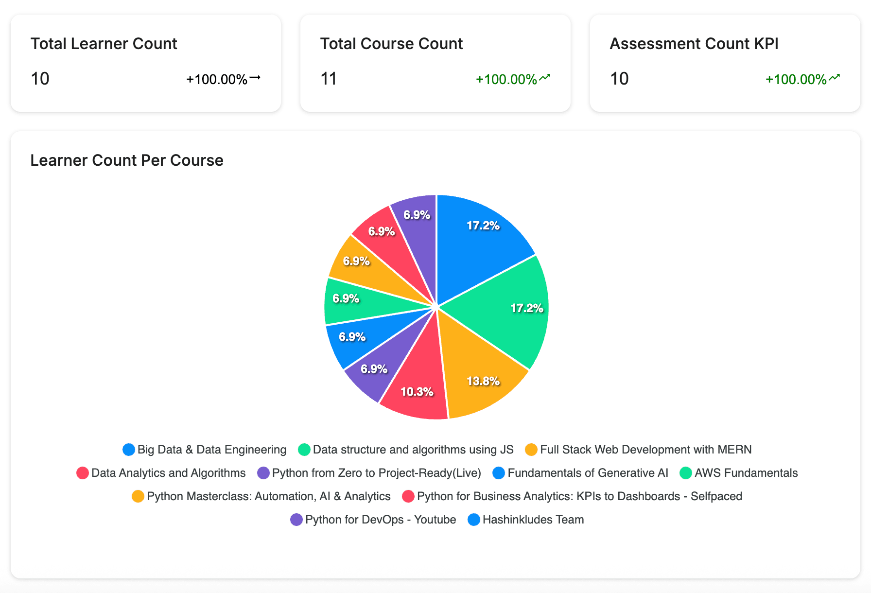 Analytics Dashboard with KPIs and Charts